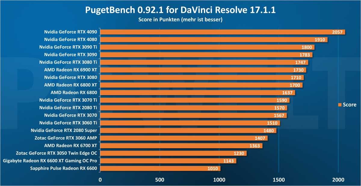 PugetBench für DaVinci Resolve - GPU