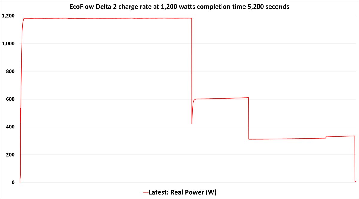 EcoFlow Delta 2 AC charge rates