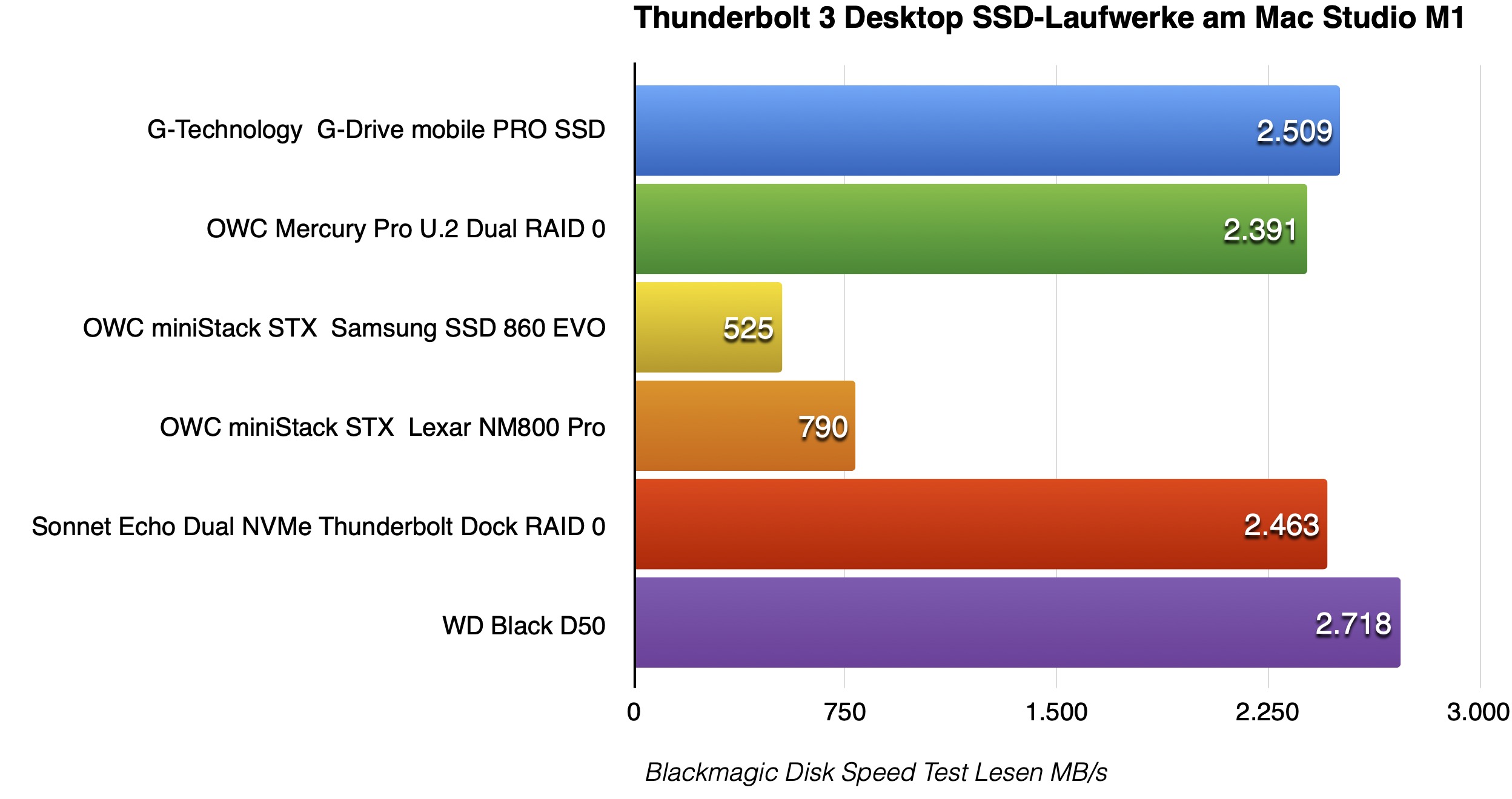 Desktop SSD Benchmark Lesen