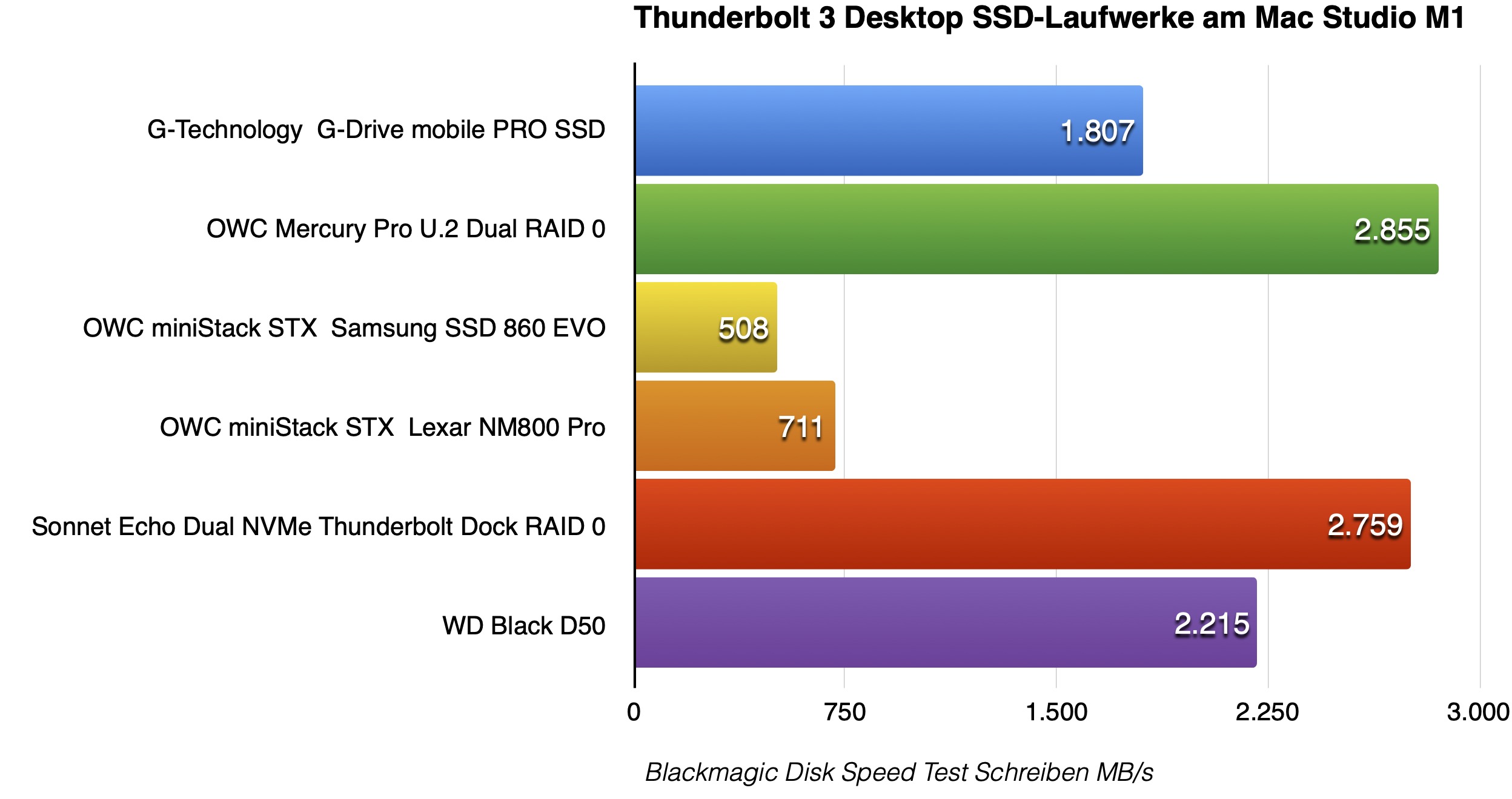 Desktop SSD Benchmark Schreiben
