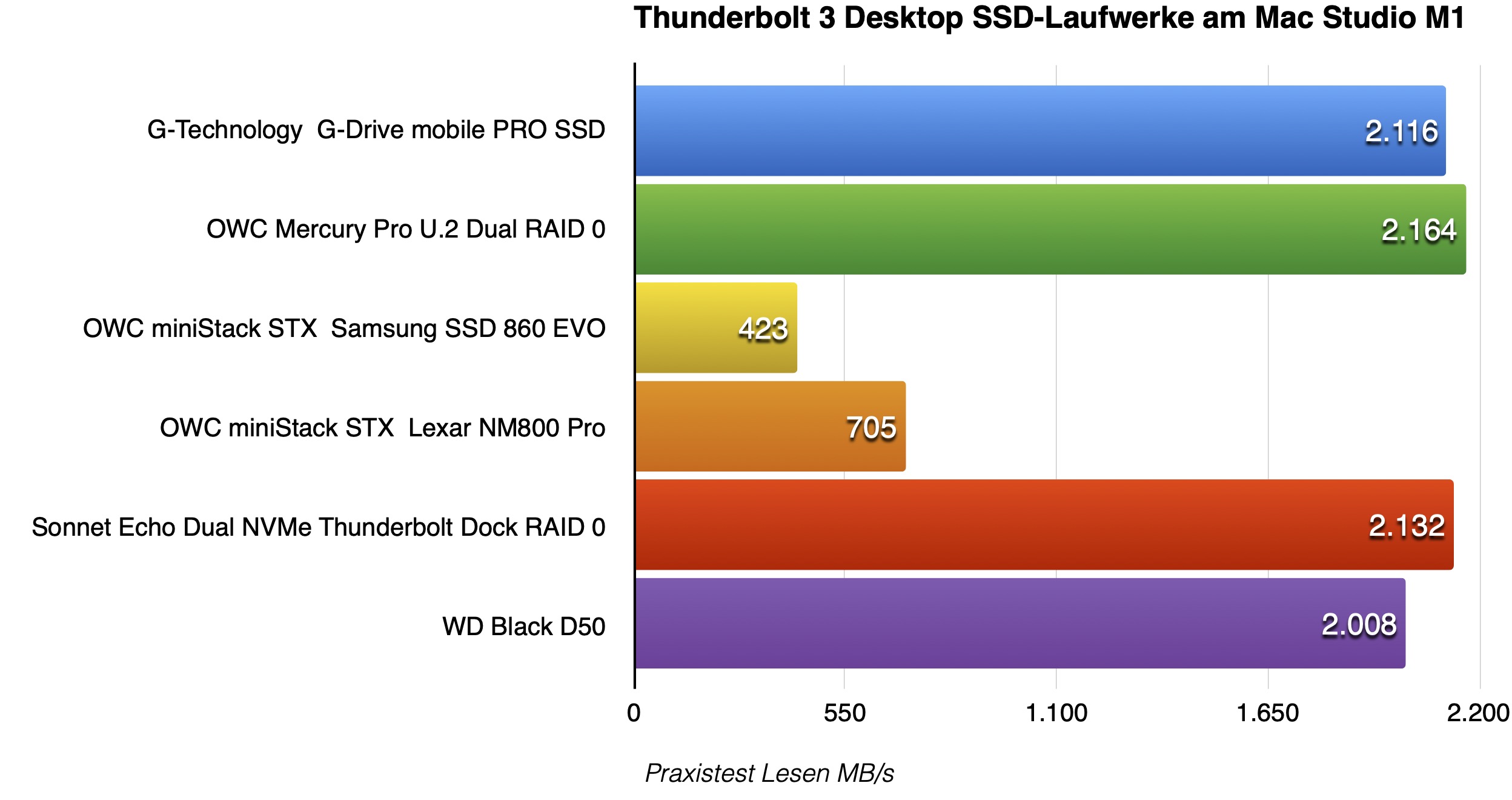 Desktop SSD Praxis Lesen