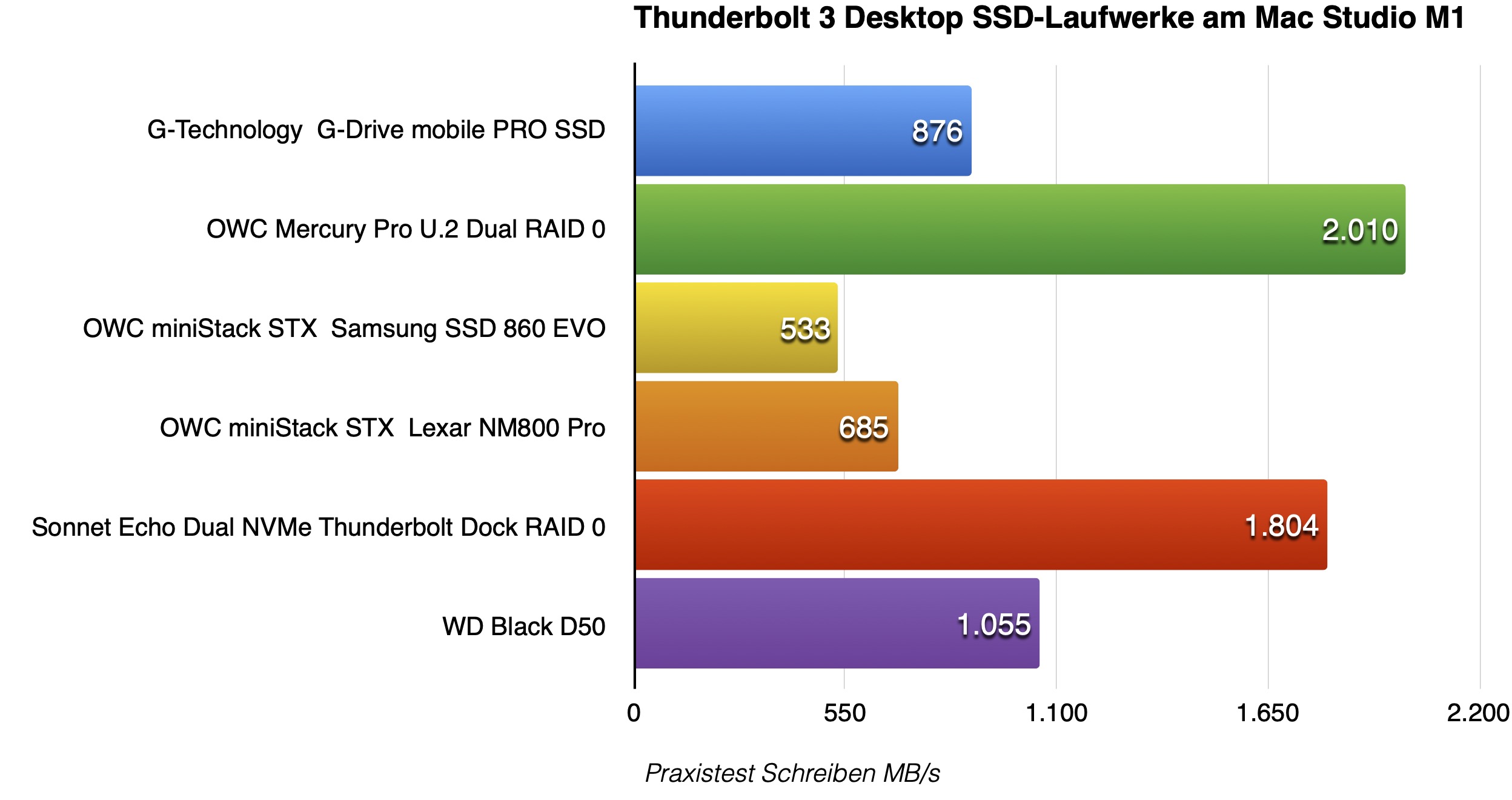 Desktop SSD Praxis Schreiben 