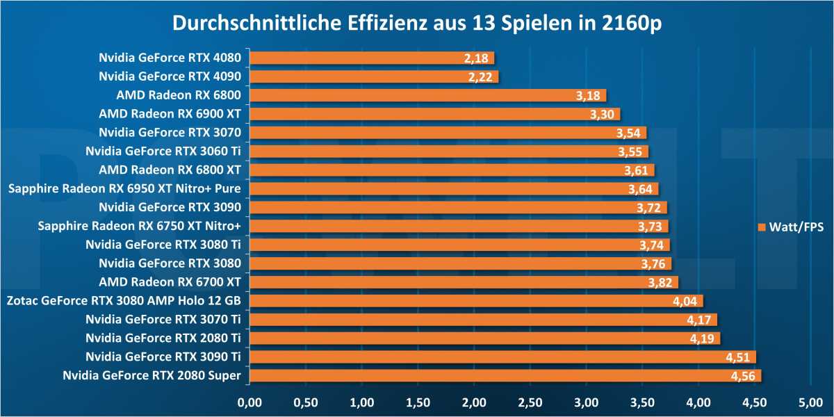 Durchschnittliche Effizienz aus 13 Spielen in 2160p