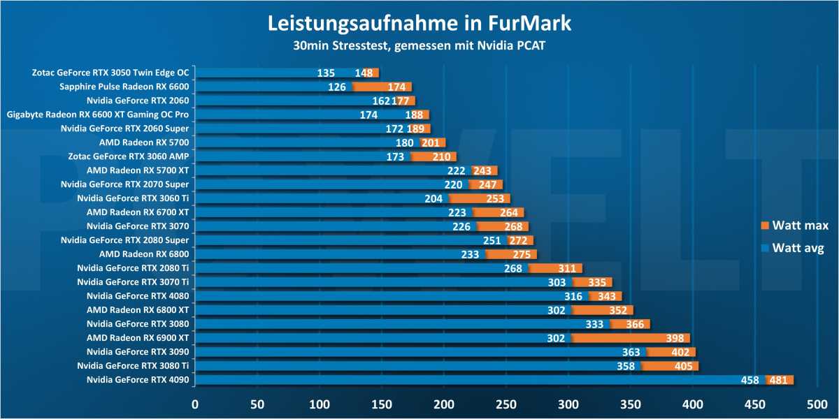 Power consumption in FurMark - GPU
