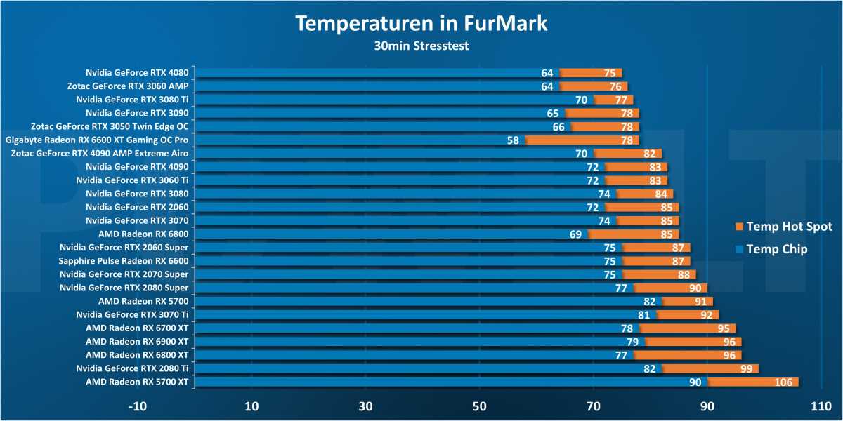 Temperatures in FurMark - GPU