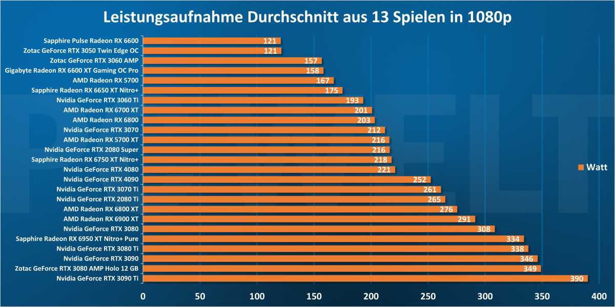 Leistungsaufnahme Durchschnitt aus 13 Spielen in 1080p
