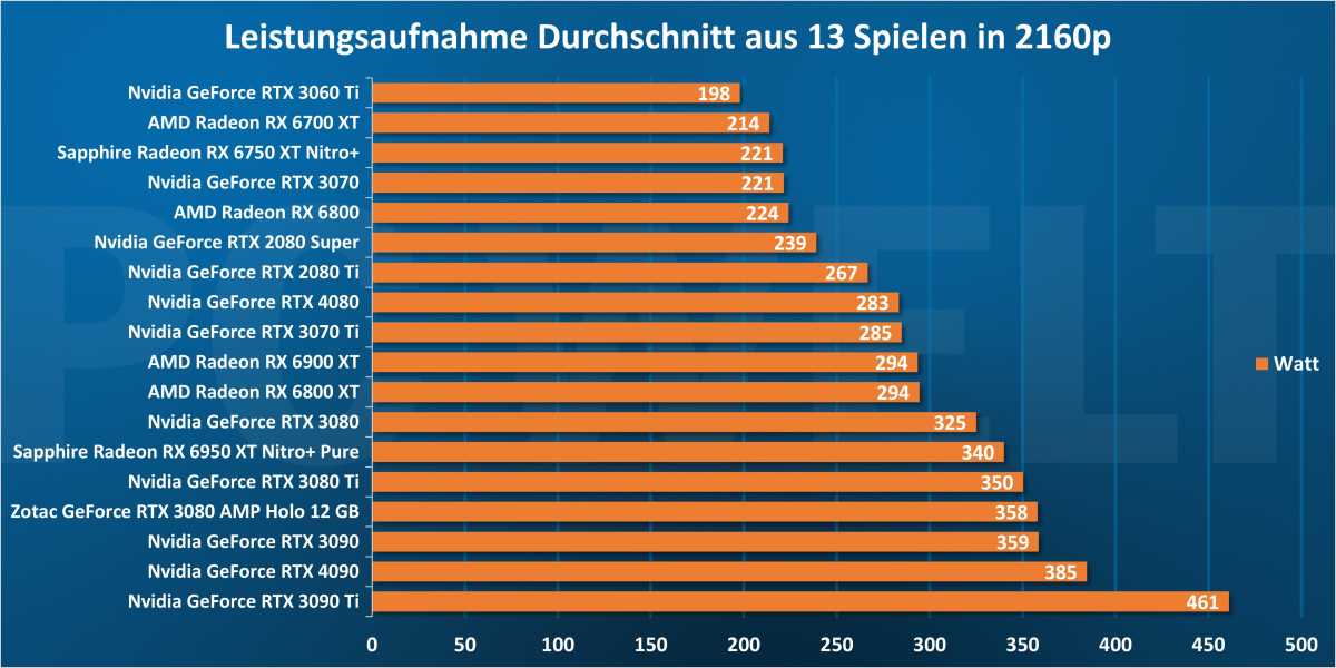 Leistungsaufnahme Durchschnitt aus 13 Spielen in 2160p