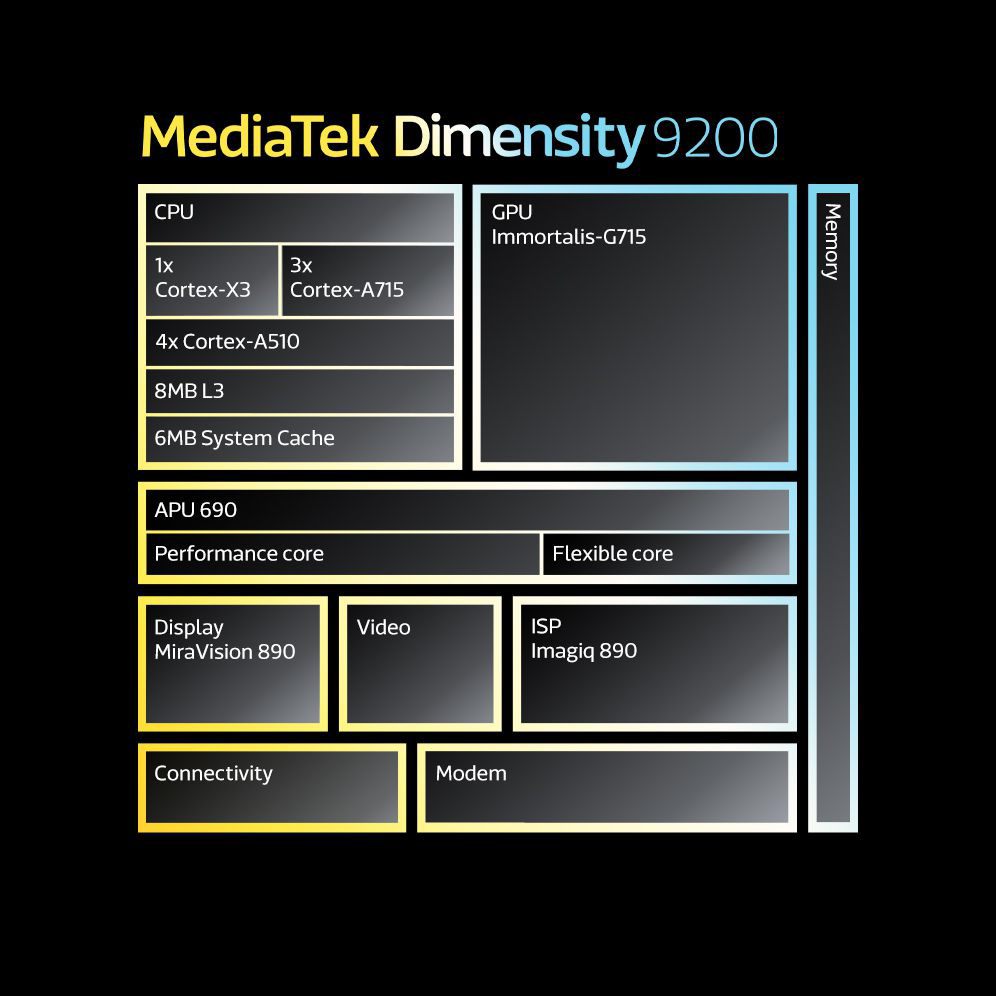 MediaTek Dimensity 9200 chip diagram