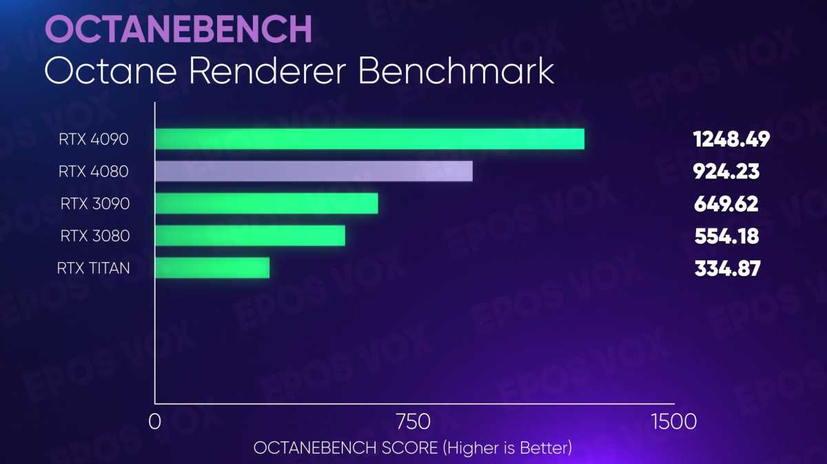 Nvidia GeForce RTX 4080 content creation review: Soaring performance