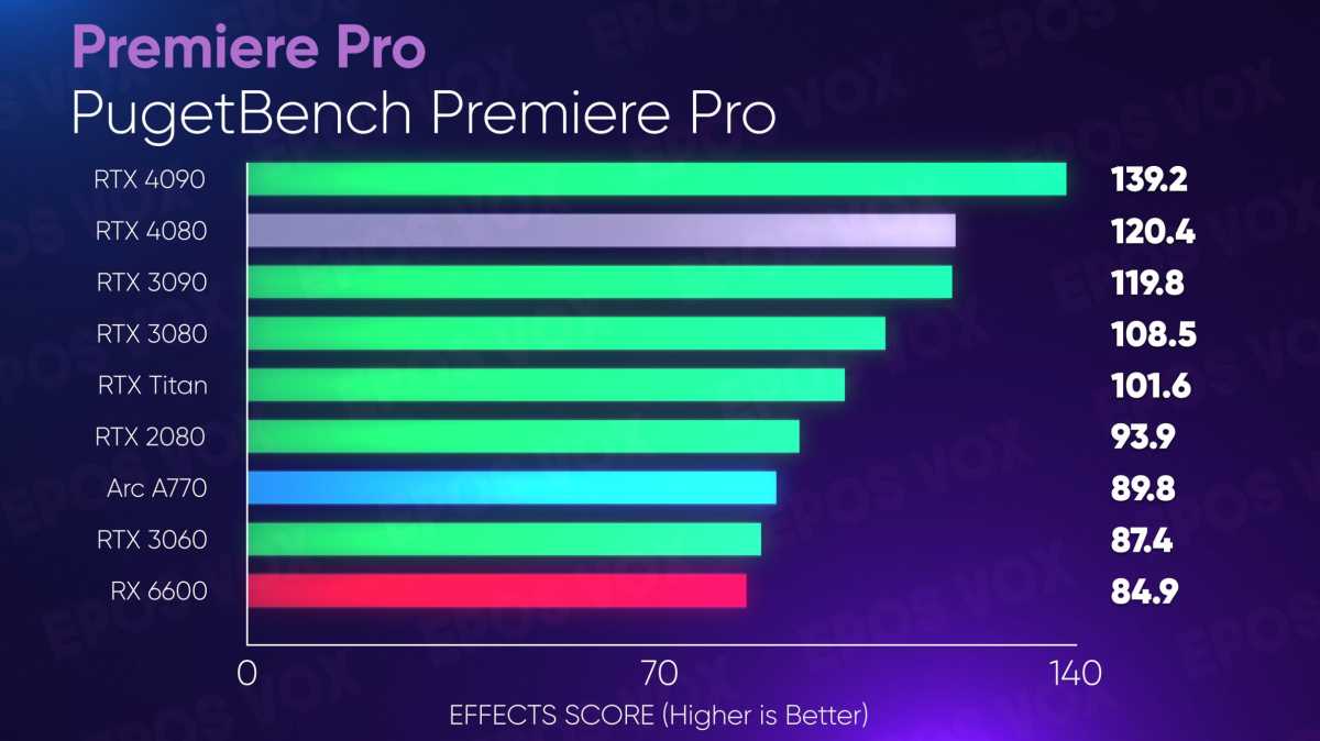 GeForce RTX 4080 content creation performance