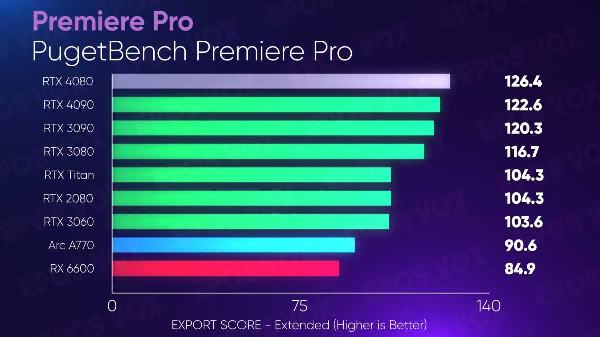 NVIDIA GeForce RTX 4080 GPU Rendering Performance Review – Techgage