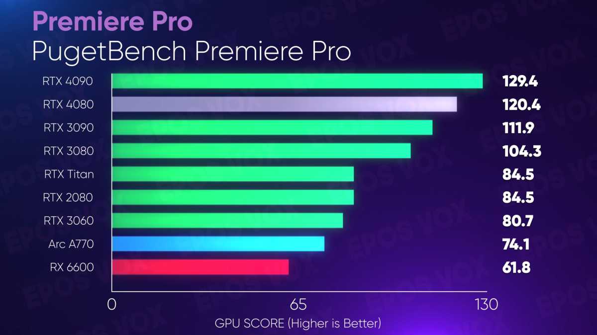 GeForce RTX 4080 content creation performance