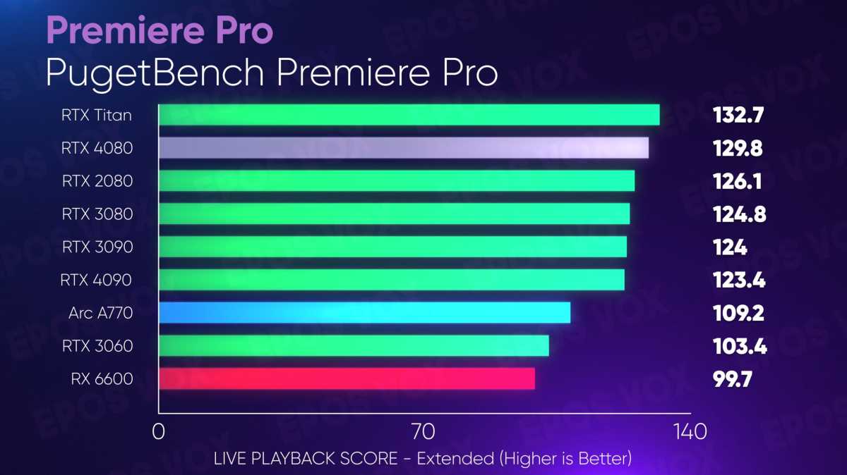 GeForce RTX 4080 content creation performance