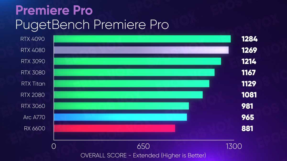 GeForce RTX 4080 content creation performance