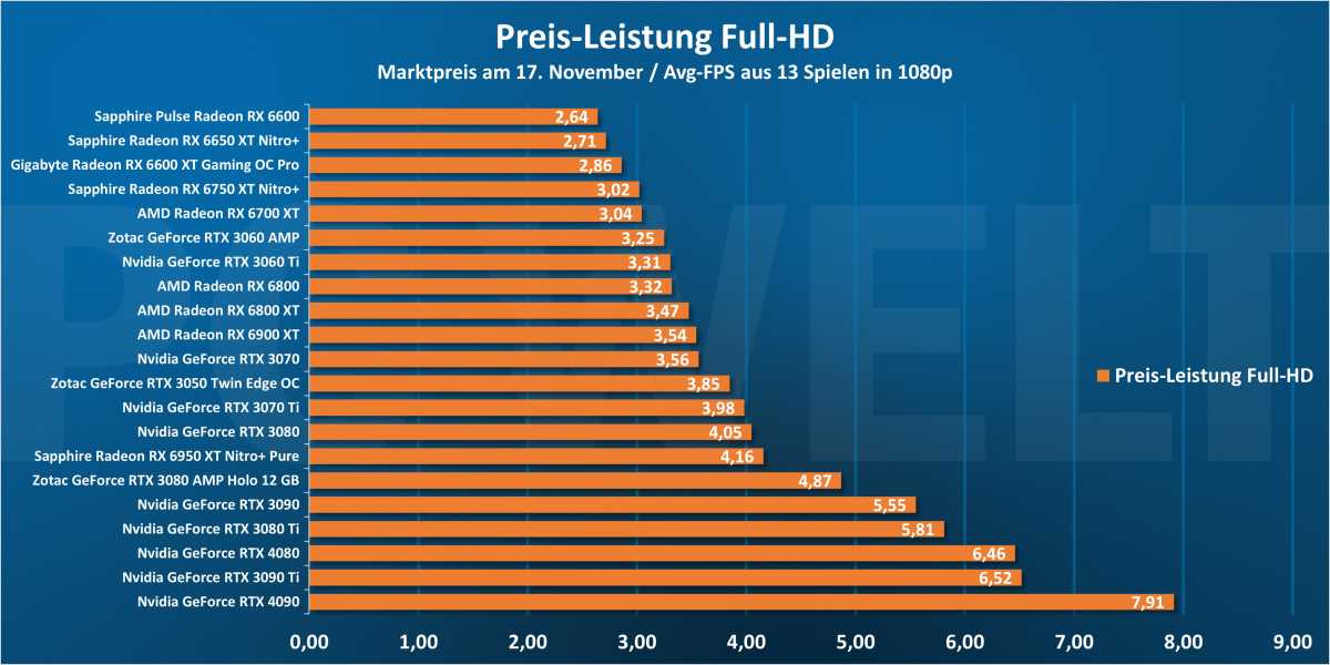 Preis-Leistung 1080p - GPU
