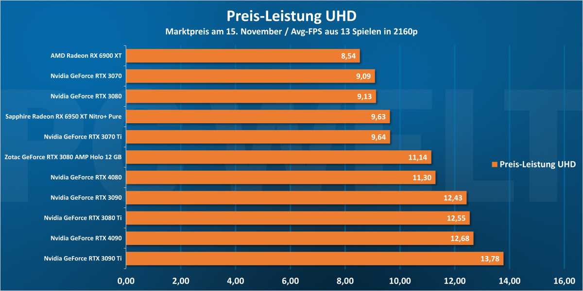 Preis-Leistung UHD - GPU