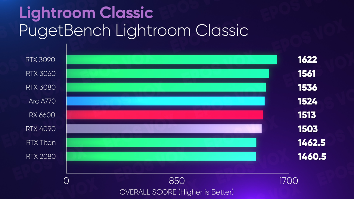 In latest benchmark test of AI, it's mostly Nvidia competing against Nvidia