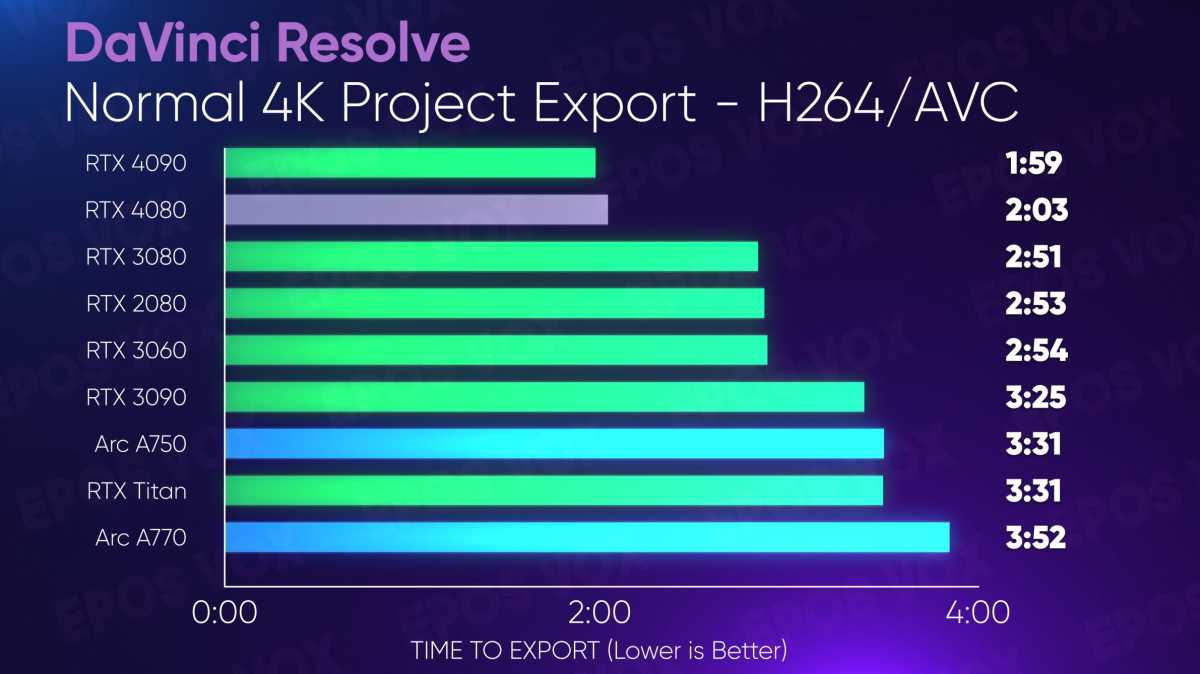 GeForce RTX 4080 content creation performance