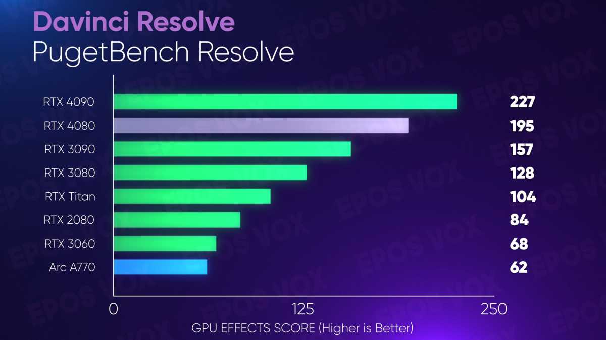 DaVinci Resolve Studio - NVIDIA GeForce RTX 3060 Ti Performance