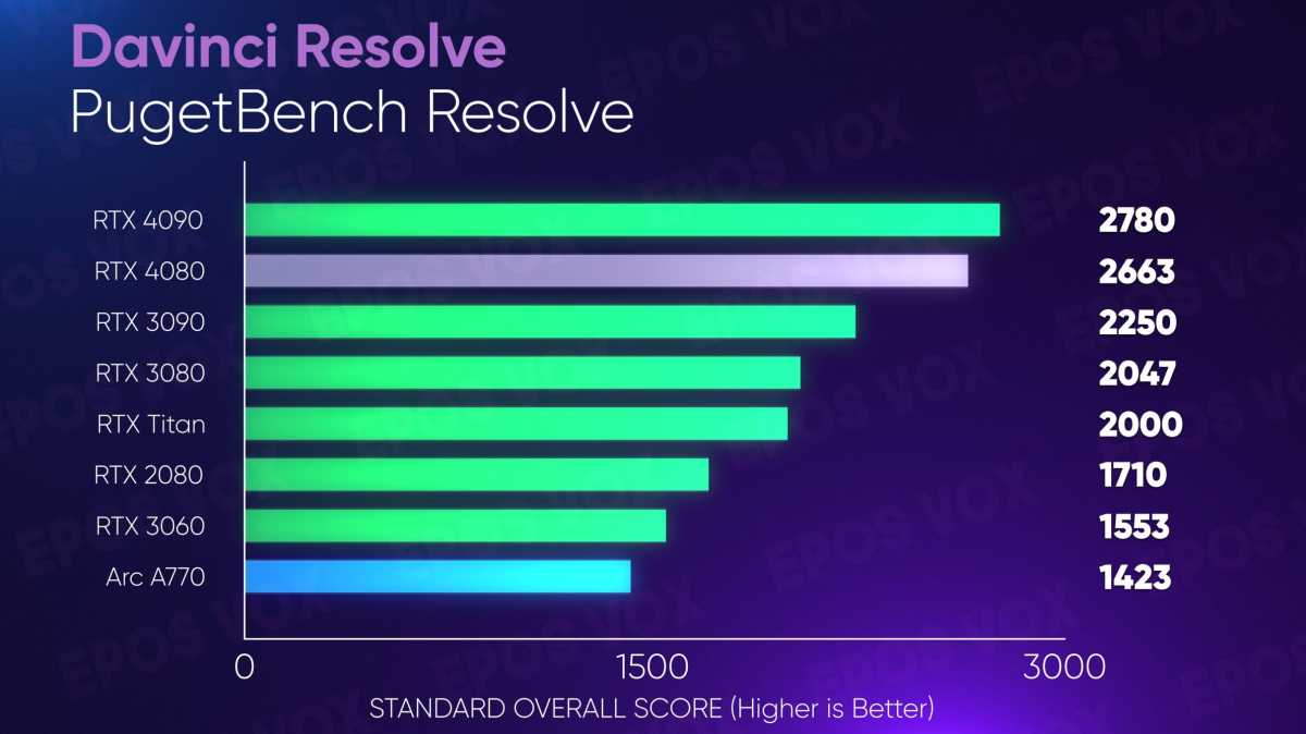 1080 Vs 4080. RTX 4090. RTX 4080.