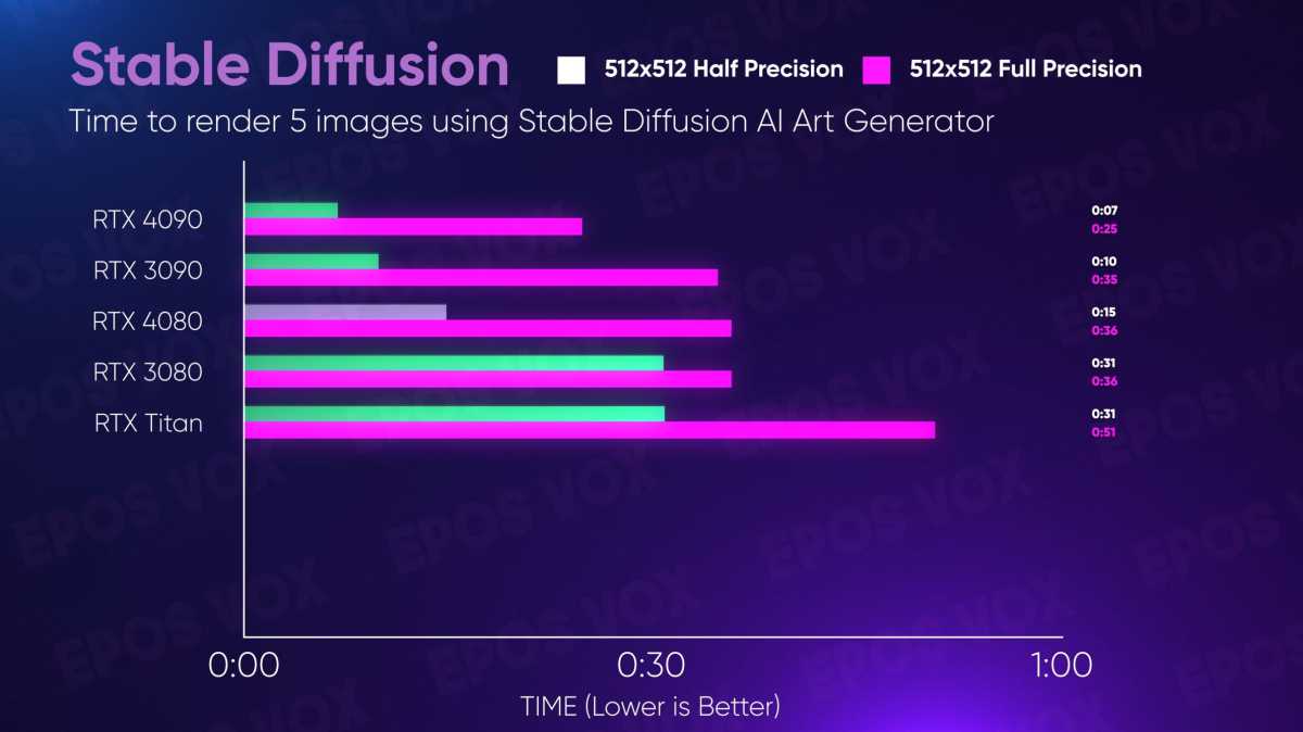 All You Need Is One GPU: Inference Benchmark for Stable Diffusion