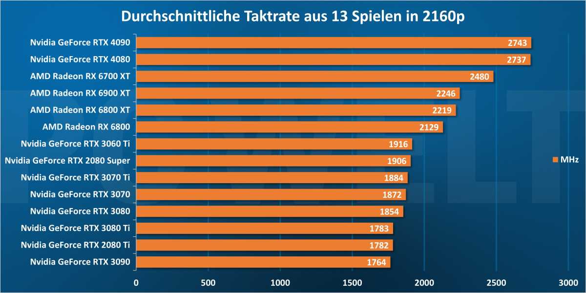 Durchschnittliche Taktraten aus 13 Spielen in 2160p - GPU
