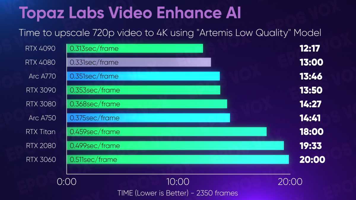 NVIDIA GeForce RTX 4080 GPU Rendering Performance Review – Techgage