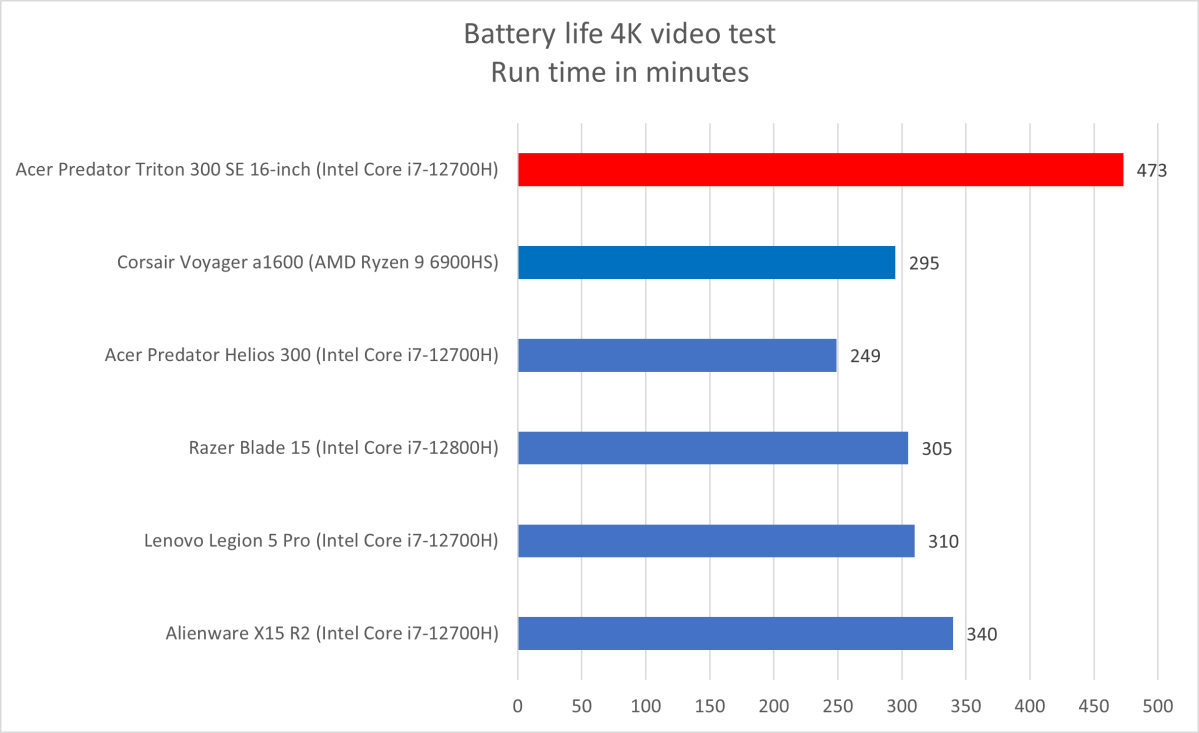 Acer Predator Triton 300 SE battery life