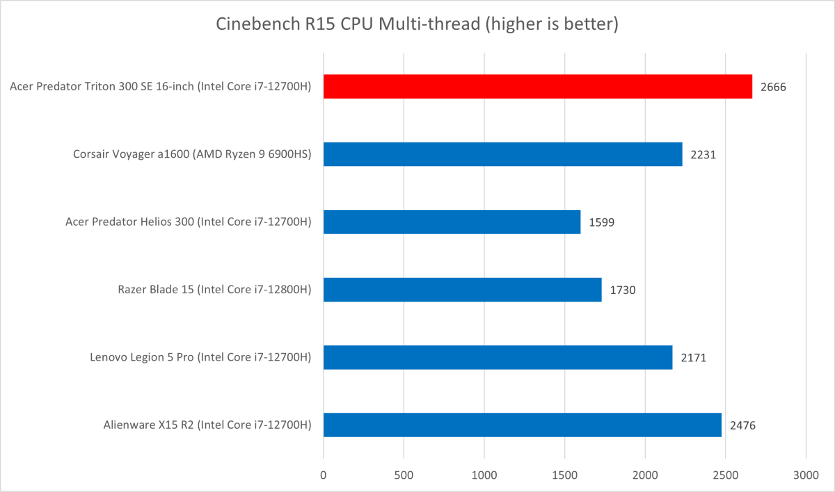 Acer Predator Triton 300 SE Cinebench