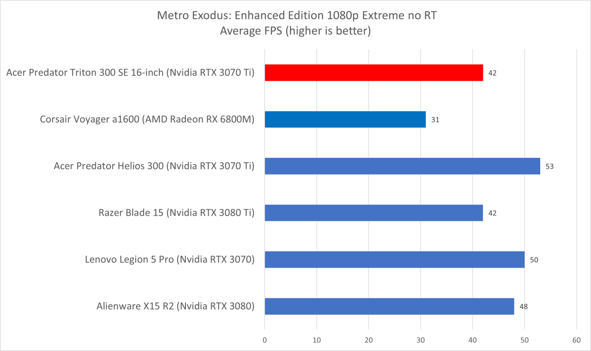 Acer Predator Triton 300 SE Metro Exodus