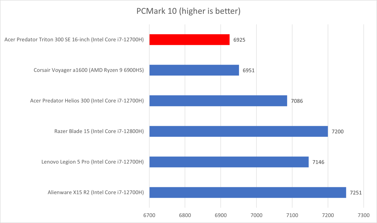 Acer Predator Triton 300 SE PCMark