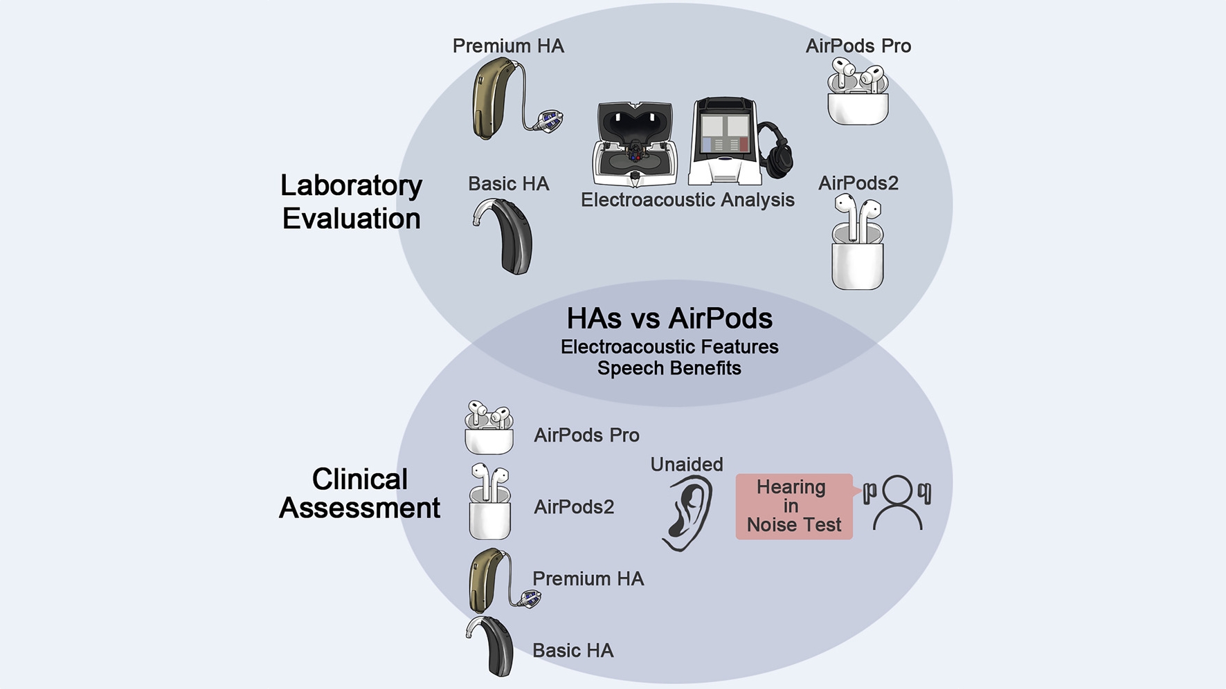 Airpod hearing aid study