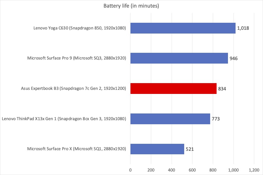 Autonomie de la batterie du livre expert