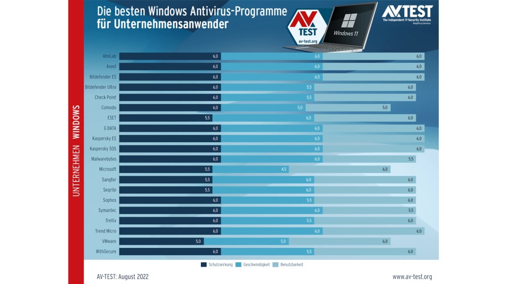 Image: Die beste Antiviren-Software fÃ¼r Windows 11 fÃ¼rs BÃ¼ro