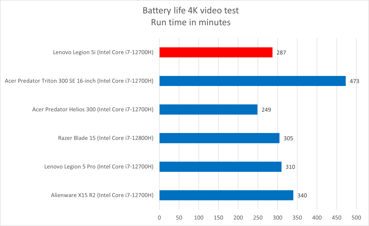 Lenovo Legion 5i battery life