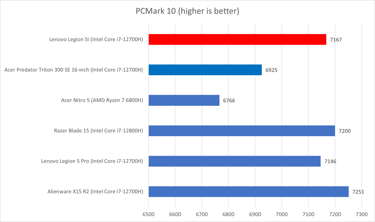 Lenovo Legion 5i PCMark