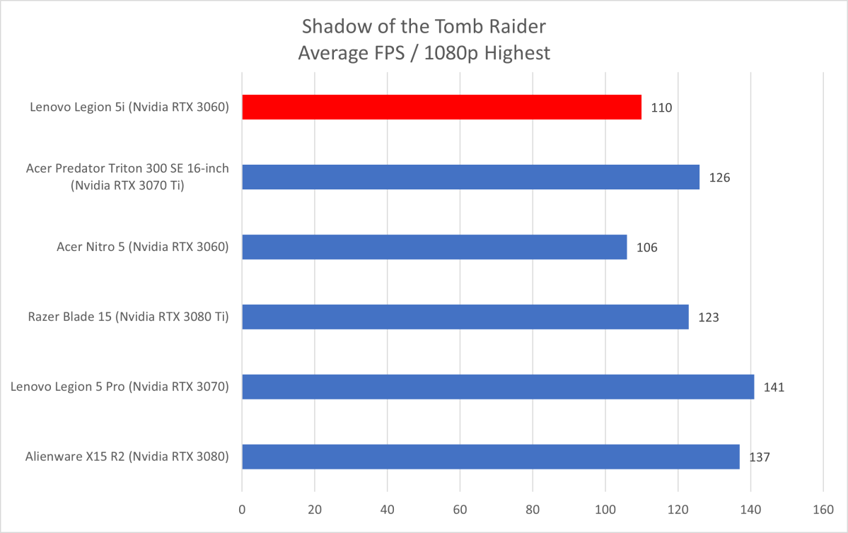 Lenovo Legion 5i Shadow of the Tomb Raider