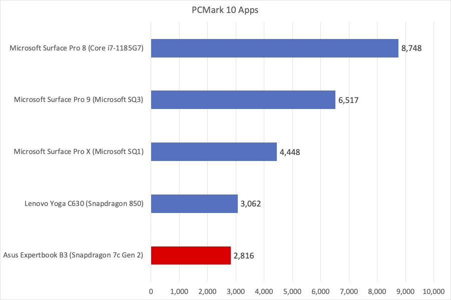 ASUS ExpertBook B3 Detachable B3000DQ1A-HT0046XA - 10.5 - Qualcomm  Snapdragon 7c Gen 2 - 4 Go RAM - 128 Go eMMC - 90NX0531-M003K0