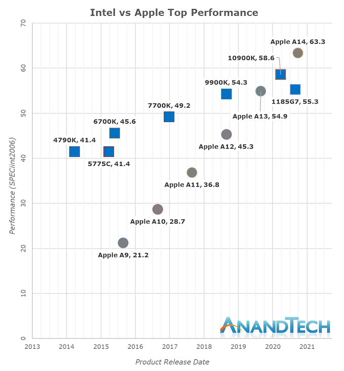 Intel- vs. Apple-Prozessoren im Vergleich