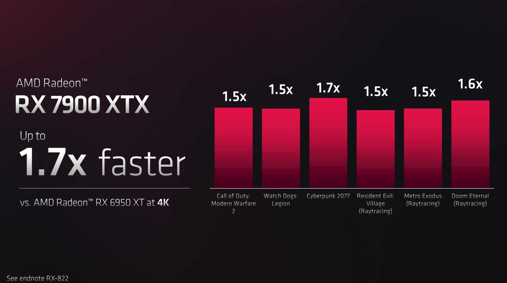 AMD stellt RX 7900 XTX und RX 7900 XT vor - deutlich günstiger als RTX ...