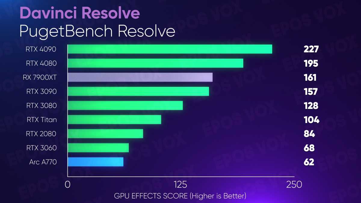 Radeon RX 7900 XTX content creation benchmarks