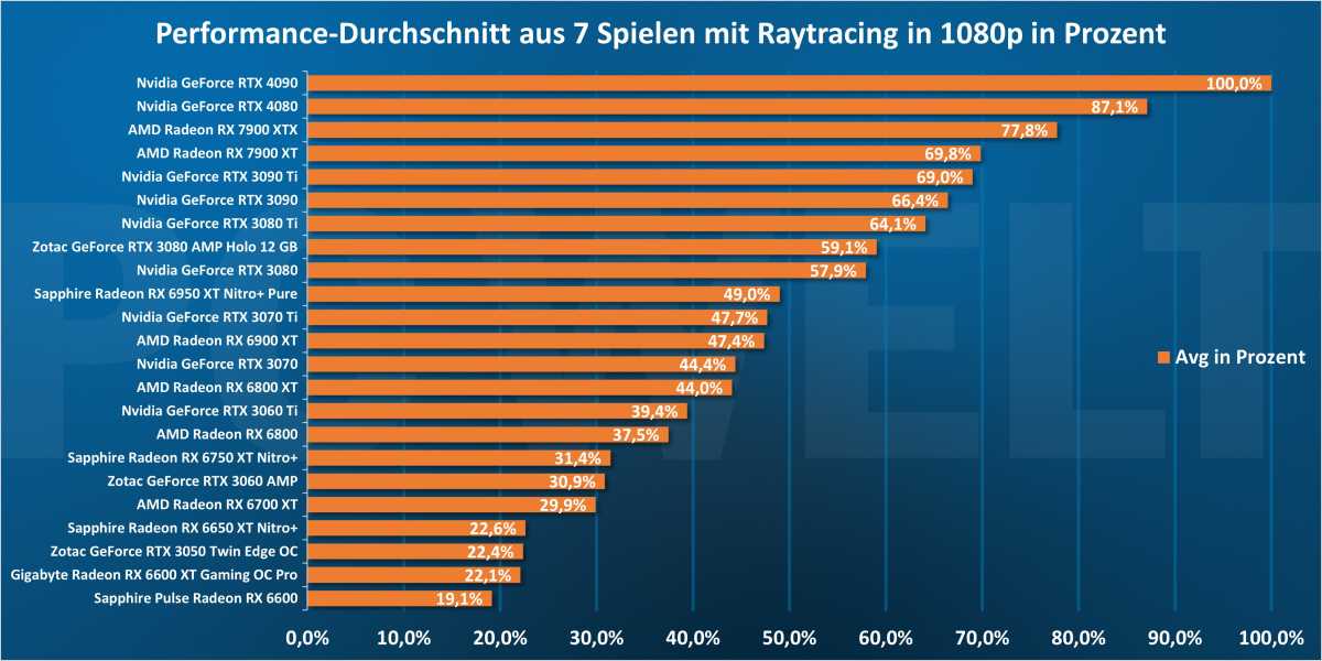 Performance-Durchschnitt aus 7 Spielen mit Raytracing in 1080p