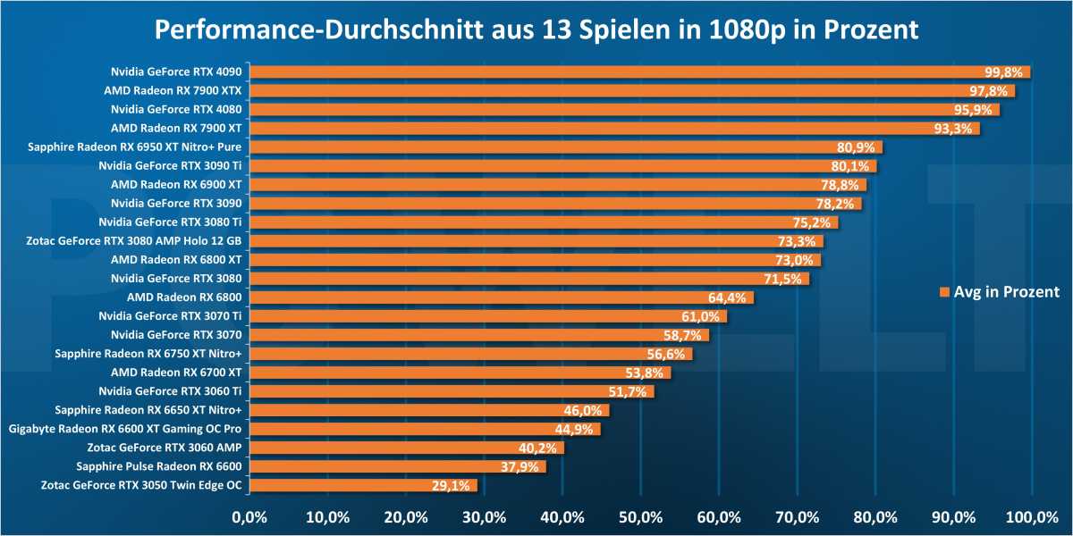 Performance-Durchschnitt aus 13 Spielen in 1080p