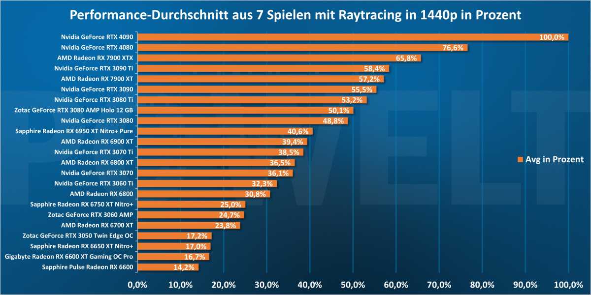 Performance-Durchschnitt aus 7 Spielen mit Raytracing in 1440p