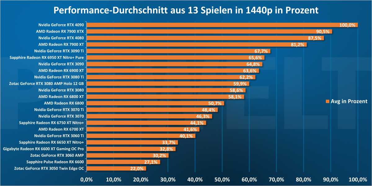 Performance-Durchschnitt aus 13 Spielen in 1440p