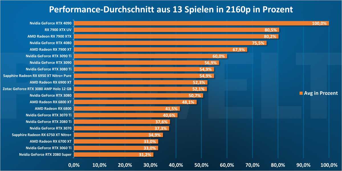 Performance-Durchschnitt aus 13 Spielen in 2160p