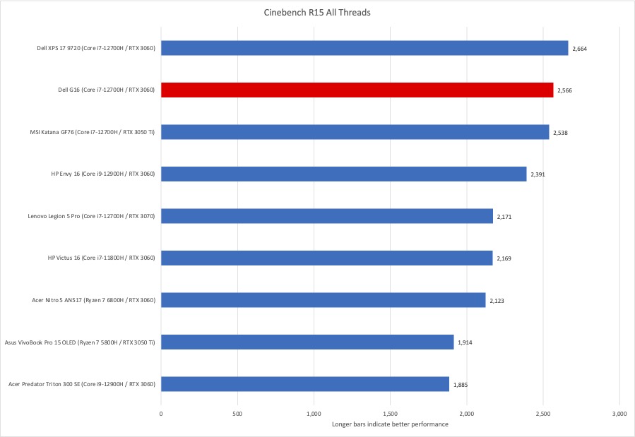 Dell G16 Cinebench