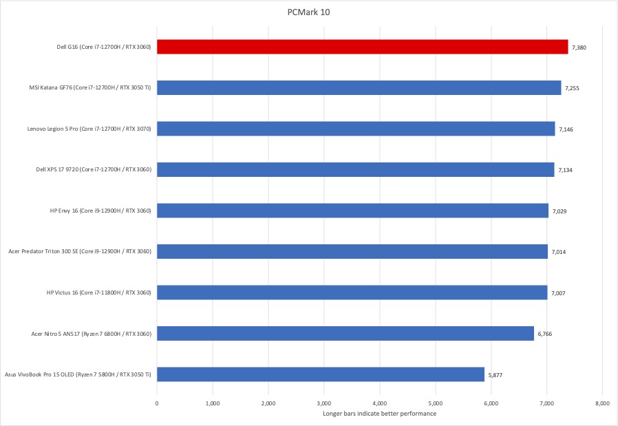 Dell G16 PCMark