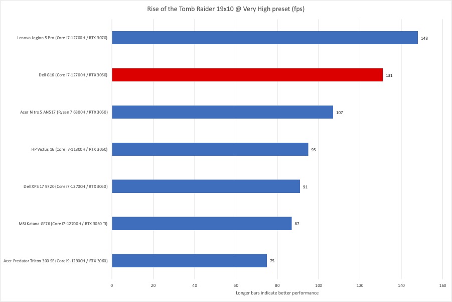 Dell G16 Rise of the Tomb Raider