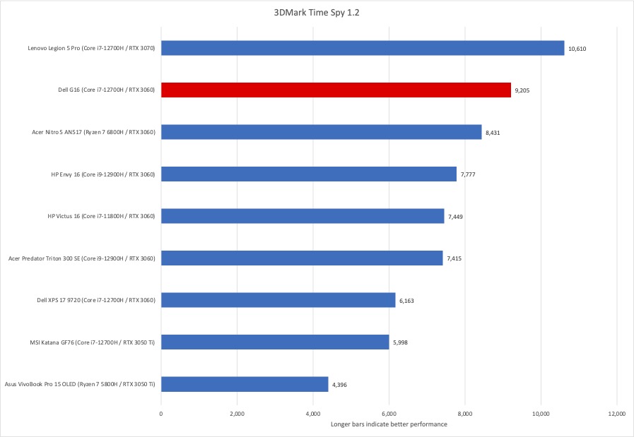 Dell G16 TimeSpy